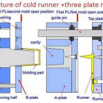 Three plate cold runner mold