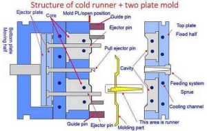 two plate cold runner mold