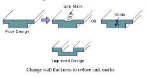 sink marks defects